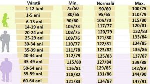 Un nou calcul – Nivelul tensiunii arteriale în funcție de vârstă